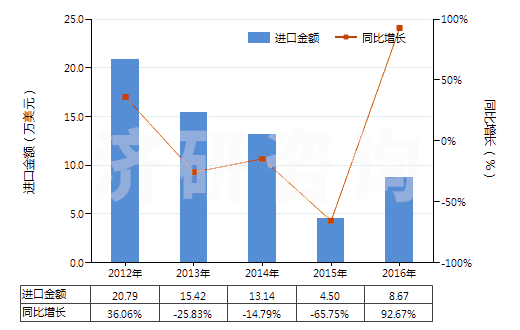 2012-2016年中國未破碎及未研粉的天然凍石(不論是否粗加修整或僅用鋸或其他方法切割成矩形板塊)(HS25261010)進(jìn)口總額及增速統(tǒng)計